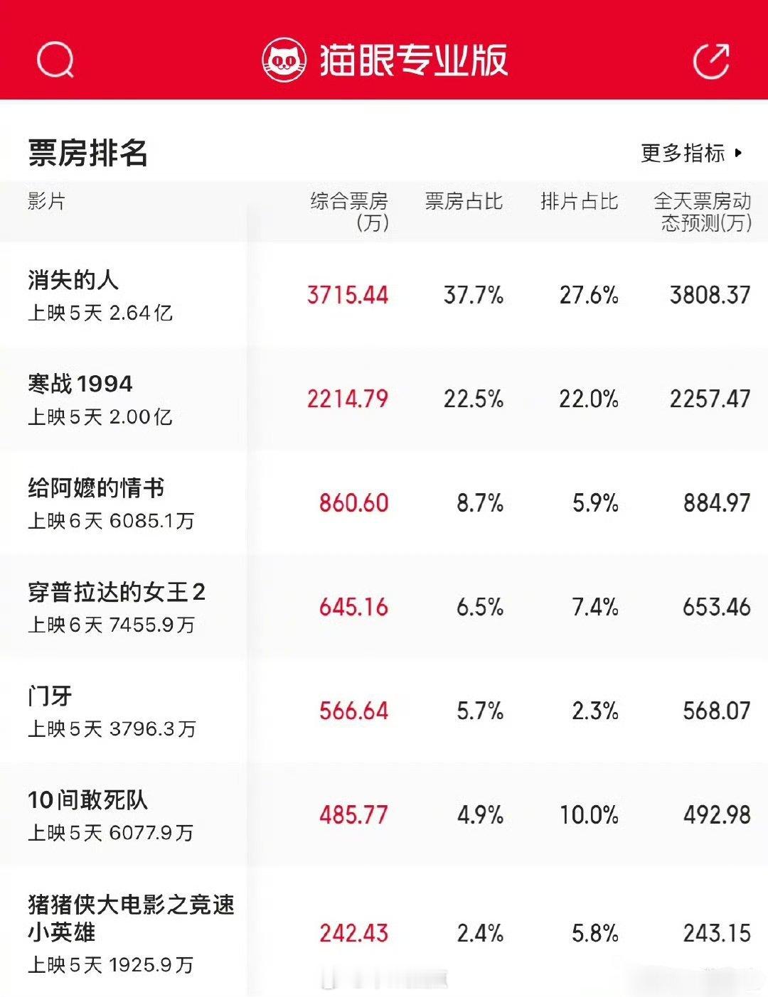 今年五一档电影票房五一档是不是都这样？去年也是，今年行情比去年更差可能把动画片抬