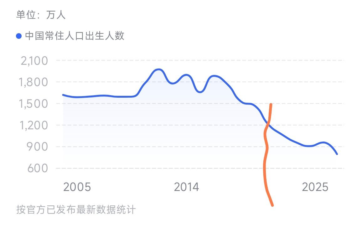 幼儿园 倒闭  这种传递很快啊，再过十来年，百分之六七十的人都能上本科，百分之百