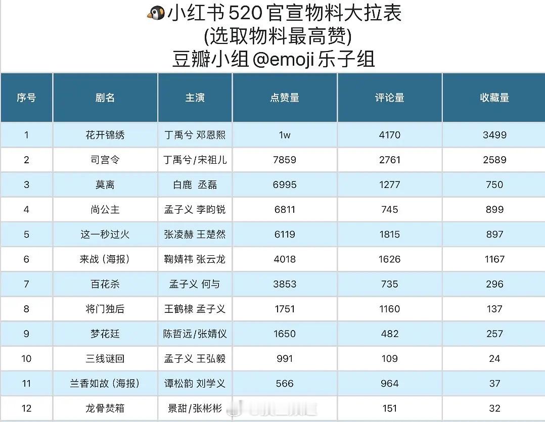 腾讯520🍠物料大拉表（截止6点10分 ） 