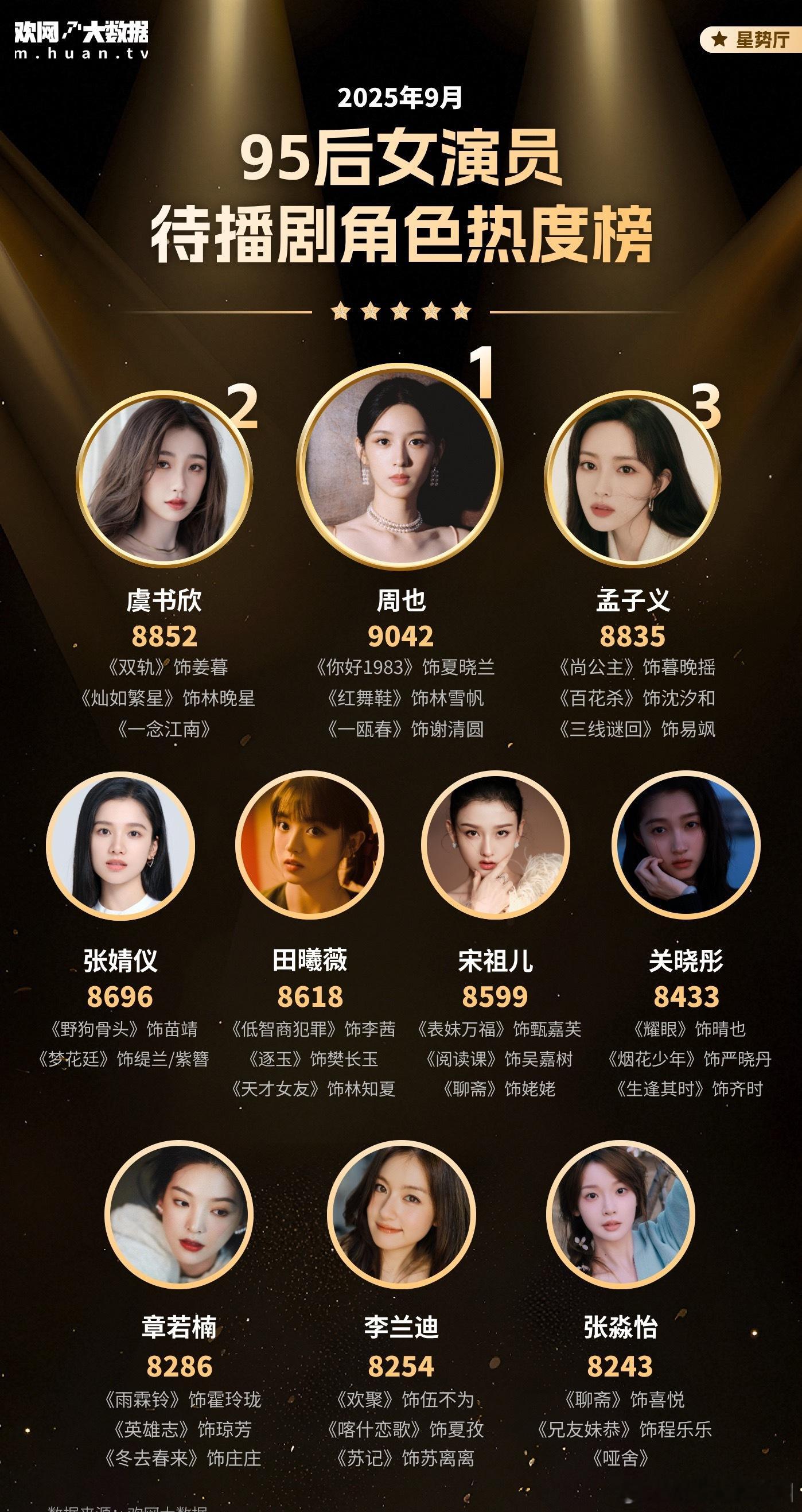 周也是95后女演员待播剧角色热度榜TOP1 待播剧有《你好1983》《红舞鞋》等