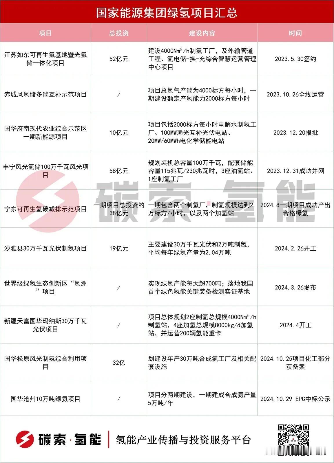 国家能源集团十大绿氢项目
#省属能源企业# #国企背景，能源# #能源合作中心#