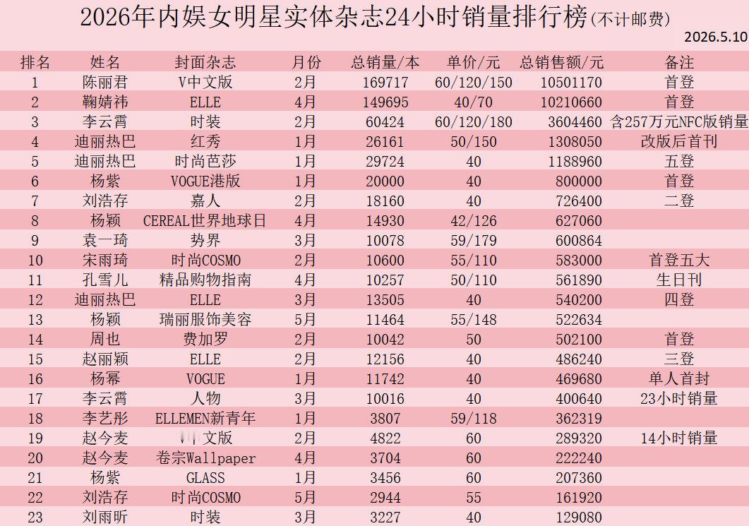 2026年女明星实体杂志24小时销量 