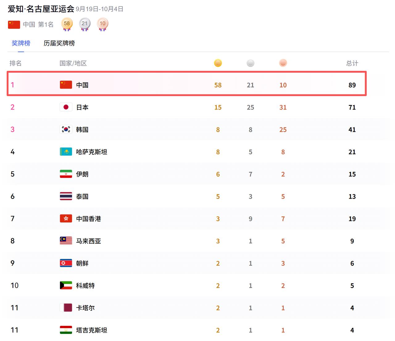 夺金速度也太快了，半上午的时间，中国队又有10枚金牌入账。

在金牌榜上，与第二