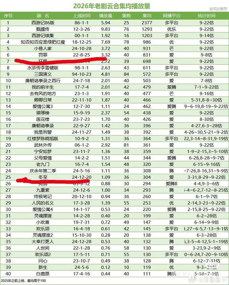 2026年前的老剧，一个原创IP《罚罪》，一个不算很火的小说改编《冬至》，只能说