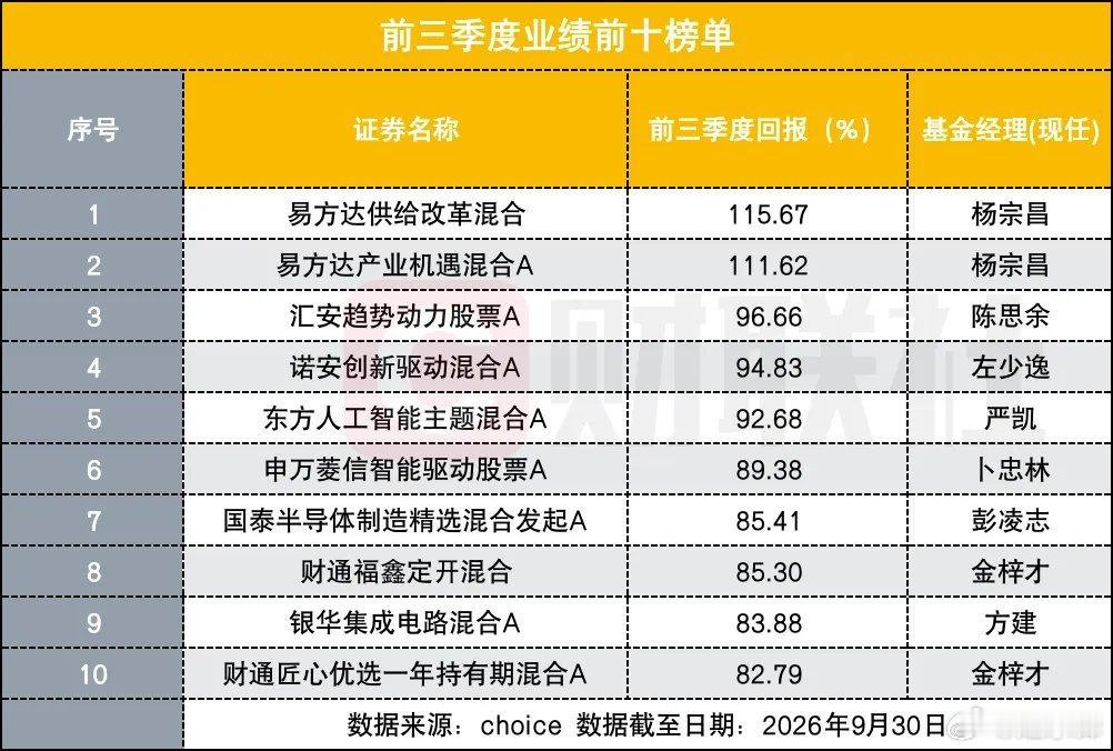 前三季度，基金业绩排名出炉摘自 李迪 财联社随着三季度正式收官，主动权益基金业绩