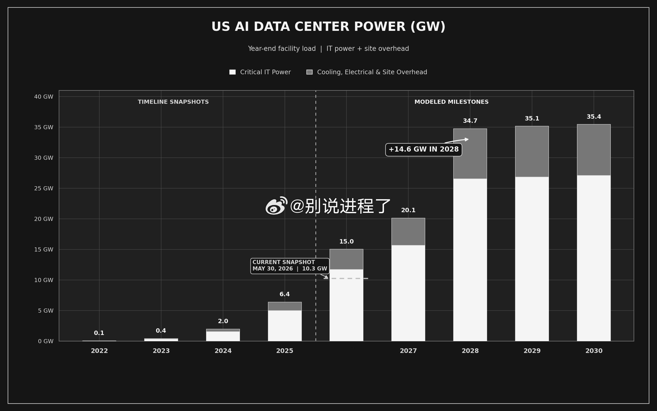 JPM 谈到数据中心将在 2027 年无法上线，以及延误，但没有人提到背后的原因