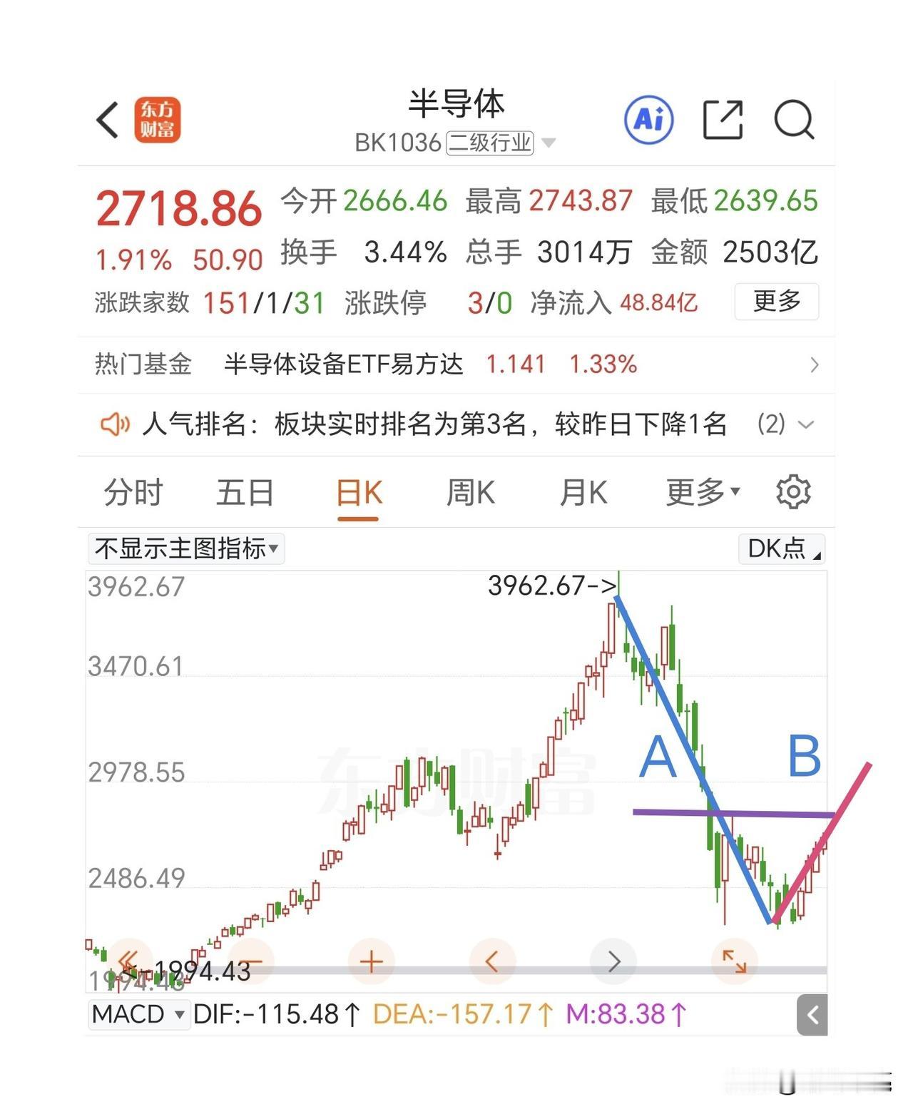 科技板块继续维持场内人气，推动指数震荡上行，即使微盘股指数盘中快速跳水，现在也快