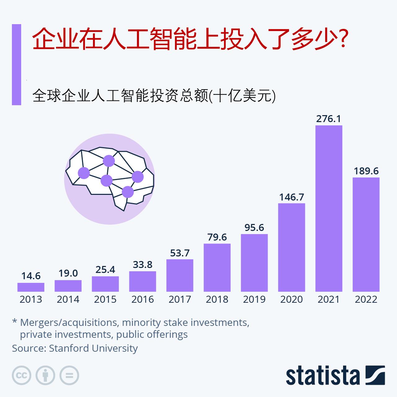 全球企业在人工智能上投入了多少？

过去10年，全球企业在人工智能方面的投资大幅