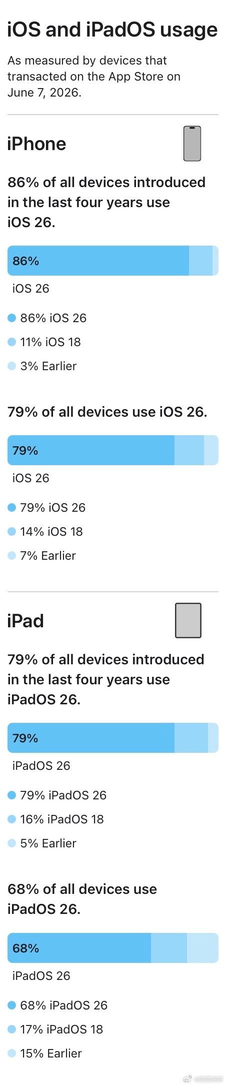 Apple公布了更新后的iOS 26、iPadOS 26设备安装率数据，统计节点