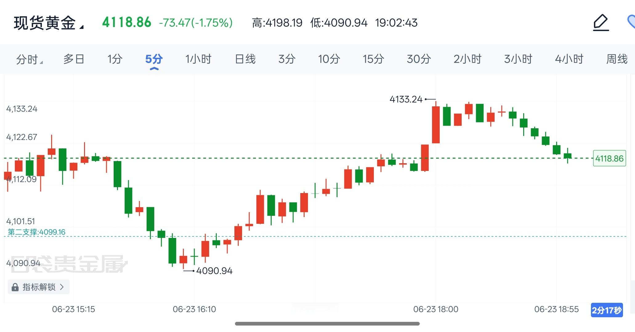 现货黄金 2026年6月23日现货黄金晚间解析晚间黄金维持弱势震荡格局，美元持续