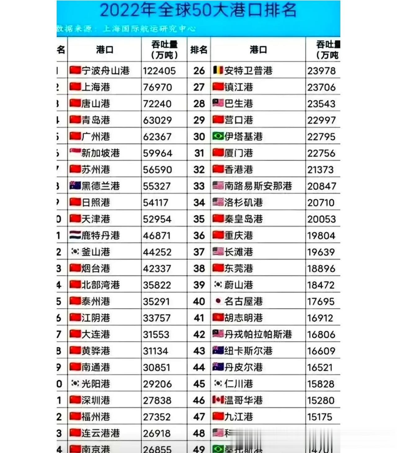 全球十大港口中国八个，剩下两个一个新加坡另一个黑德兰。
黑德兰港位于澳洲西北，之