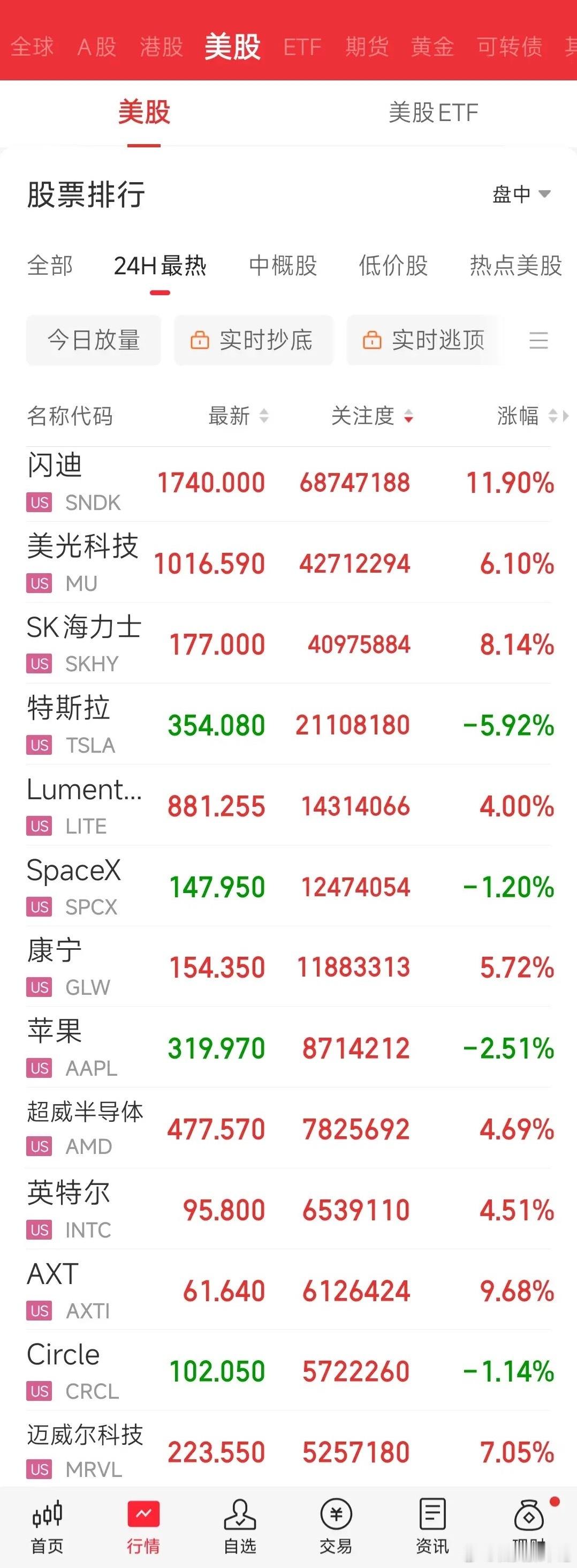 美股跌了，科技股却狂欢了昨晚8点半，不太好的消息，老美的非农数据大超预期，加息概