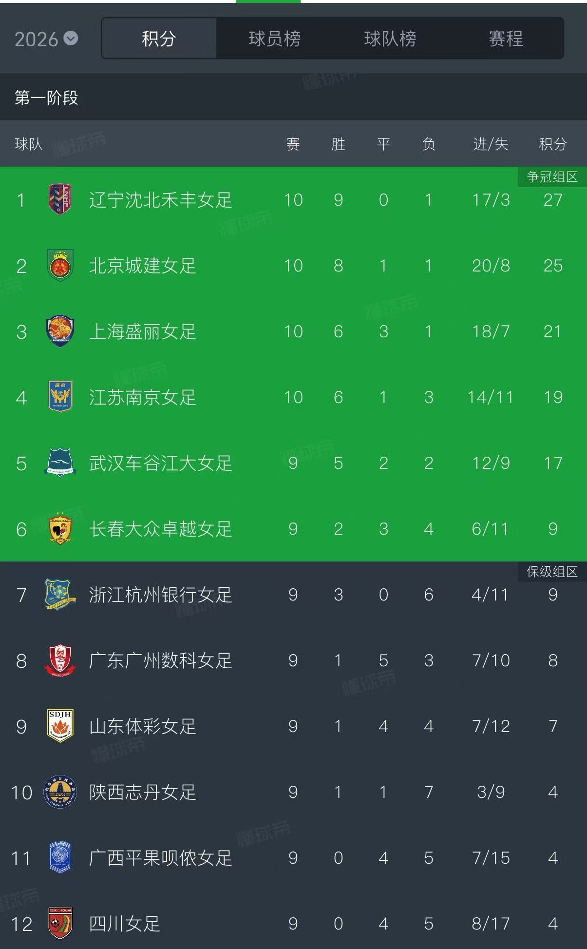 辽宁沈阳沈北禾丰女足凭借侯娜和姆波波首尾两个进球，主场2比0战胜江苏女足。由于北
