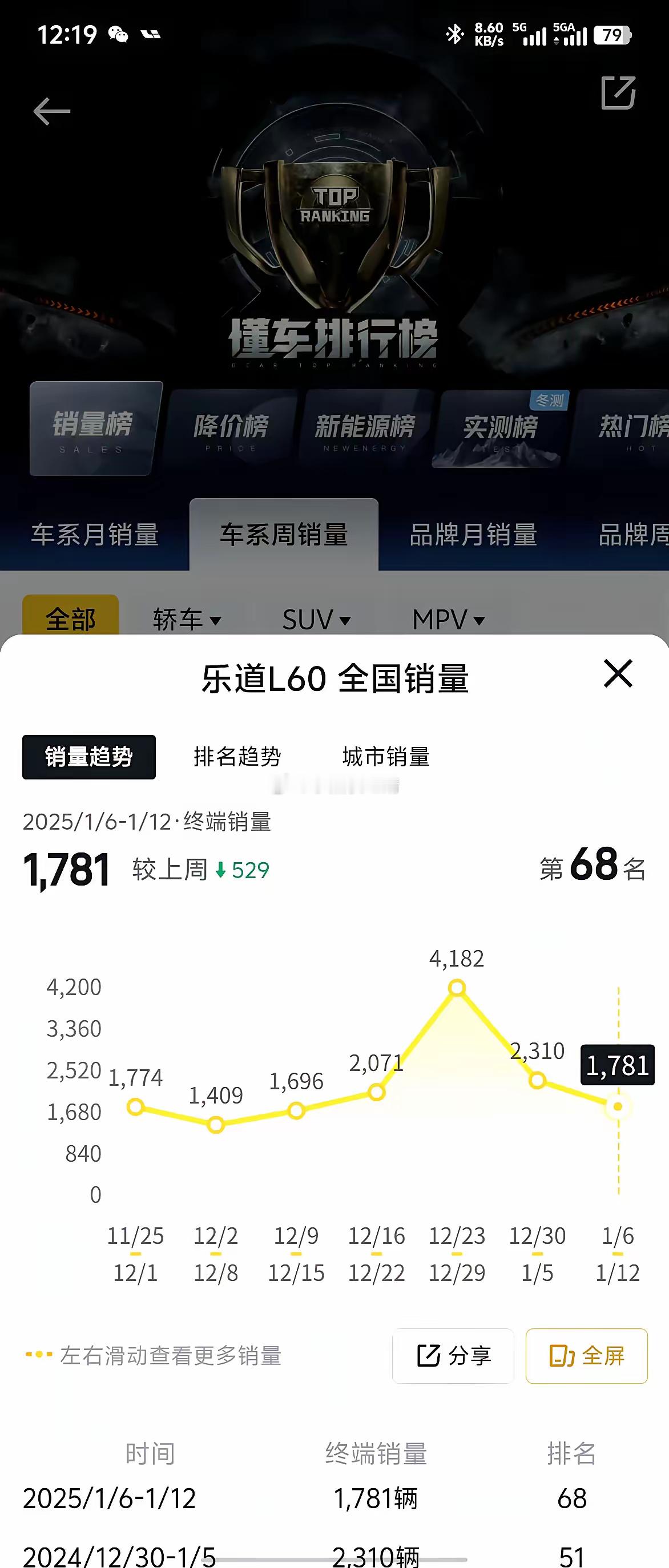 乐道究竟怎么了？大定爆单交付暴跌？1月销量持续下跌？乐道当初1月目标1.5万，3