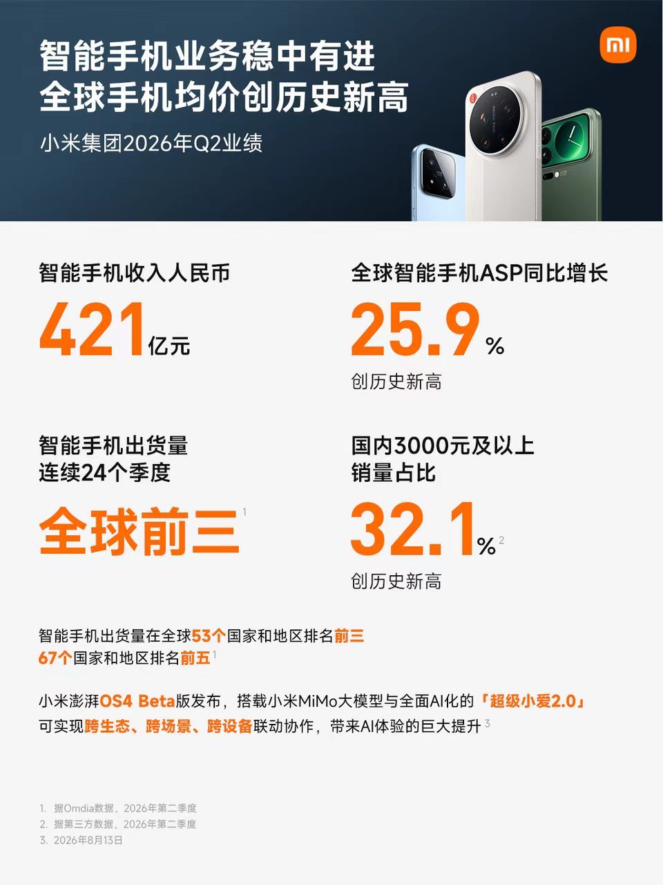 半年砸182亿研发，很多人可能还习惯用过去的性价比标签看小米。但看具体产出就清楚