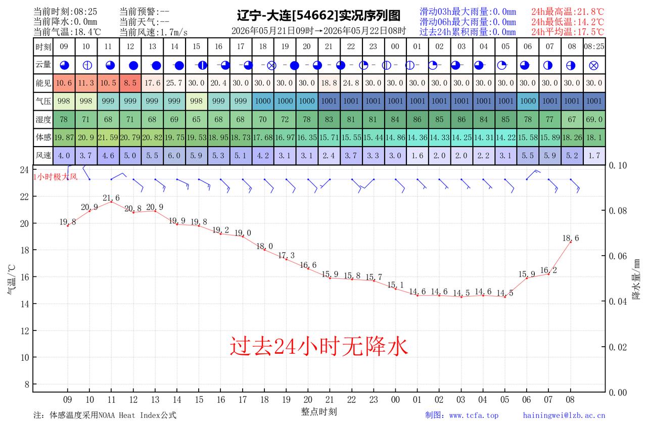 昨日官方预报：大连5月21日白天到夜间多云，有雾，偏北风转东南风4到5级，最高气