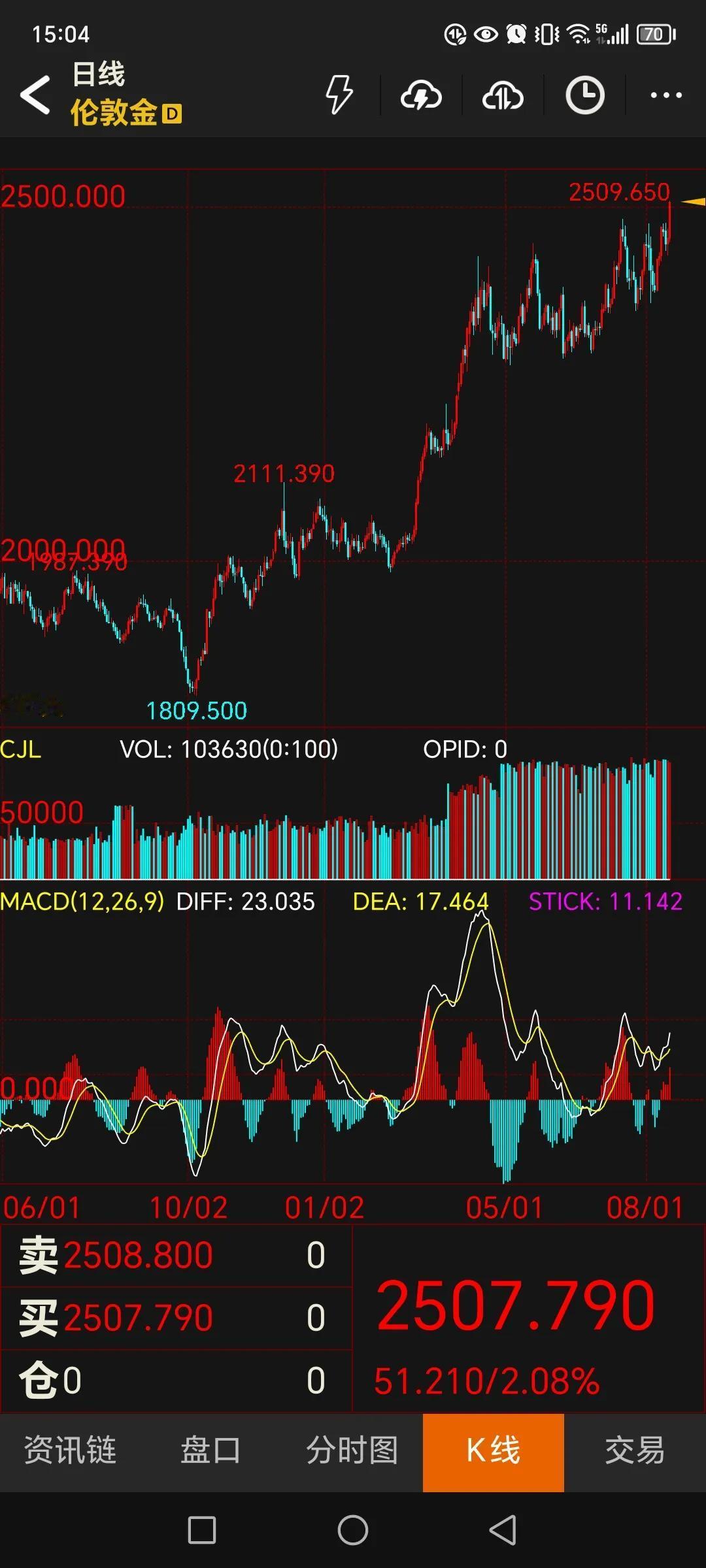 周五伦敦金大涨2%，稳稳地突破2500，收盘在2507。9月降息25个基点已经是