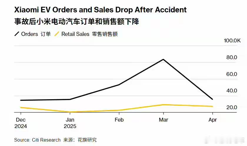 小米汽车订单环比下降了55%，交付量也在快速下降，势头戛然而止汽车资讯小米汽车交