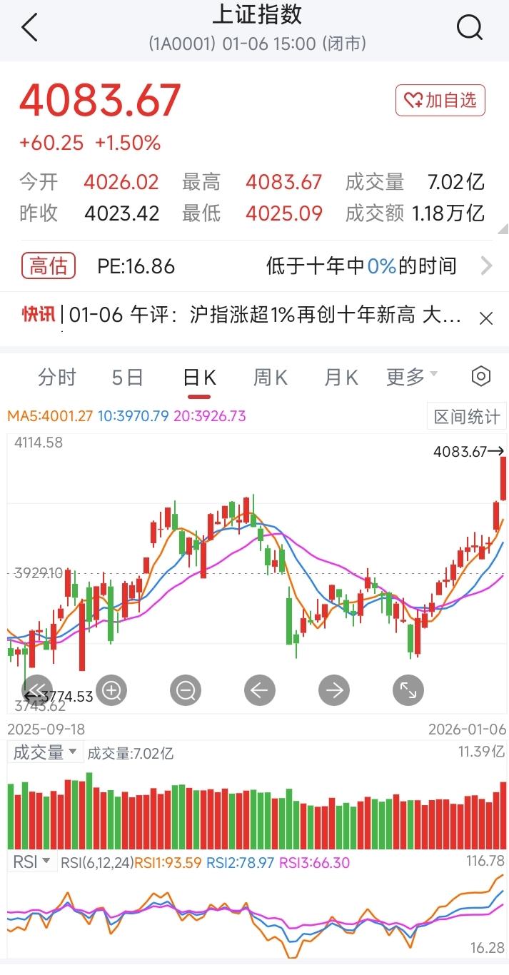 股市收市了。
新年的头两个交易，大盘疯长，确实给股民带来了信心。对于股市来说，2