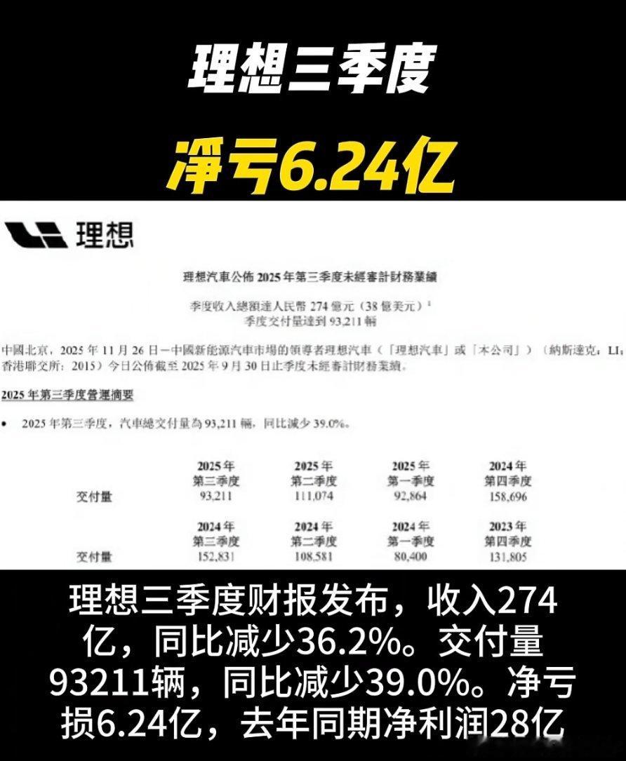 改变管理模式能让理想汽车重现辉煌吗？理想三季度财报显示，三季度净亏6.24亿元。