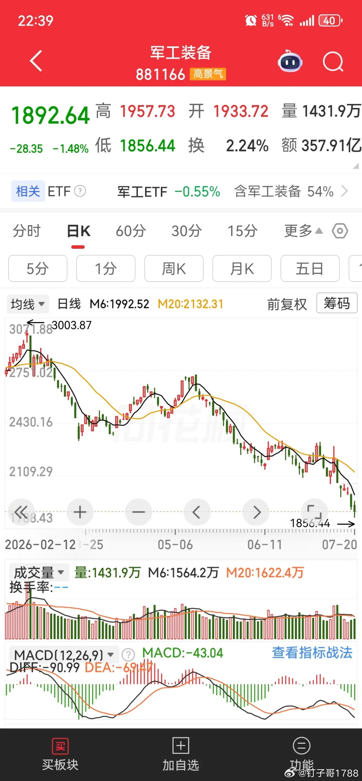 板块总在轮动，要踏准节奏，跟上步伐。有的在探底，有的已企稳，有的在反攻。 