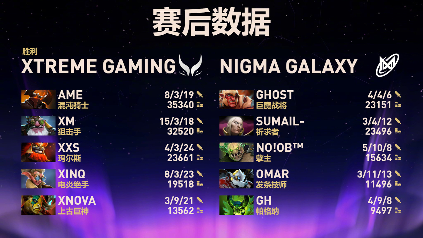 【《DOTA2》TI14中国战队XG晋级败者组决赛，今日16点总决赛】《DOTA