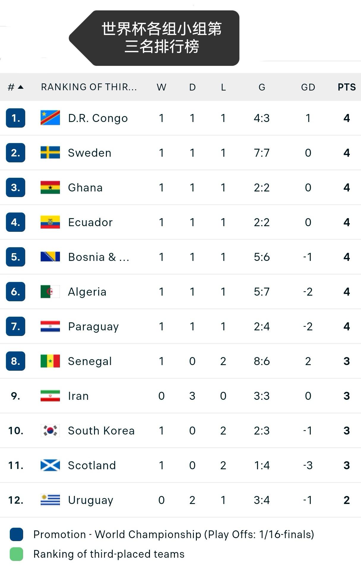 世界杯小组第三名排行榜（最终版）

亚洲球队伊朗、韩国均无缘32强。
同样是三连
