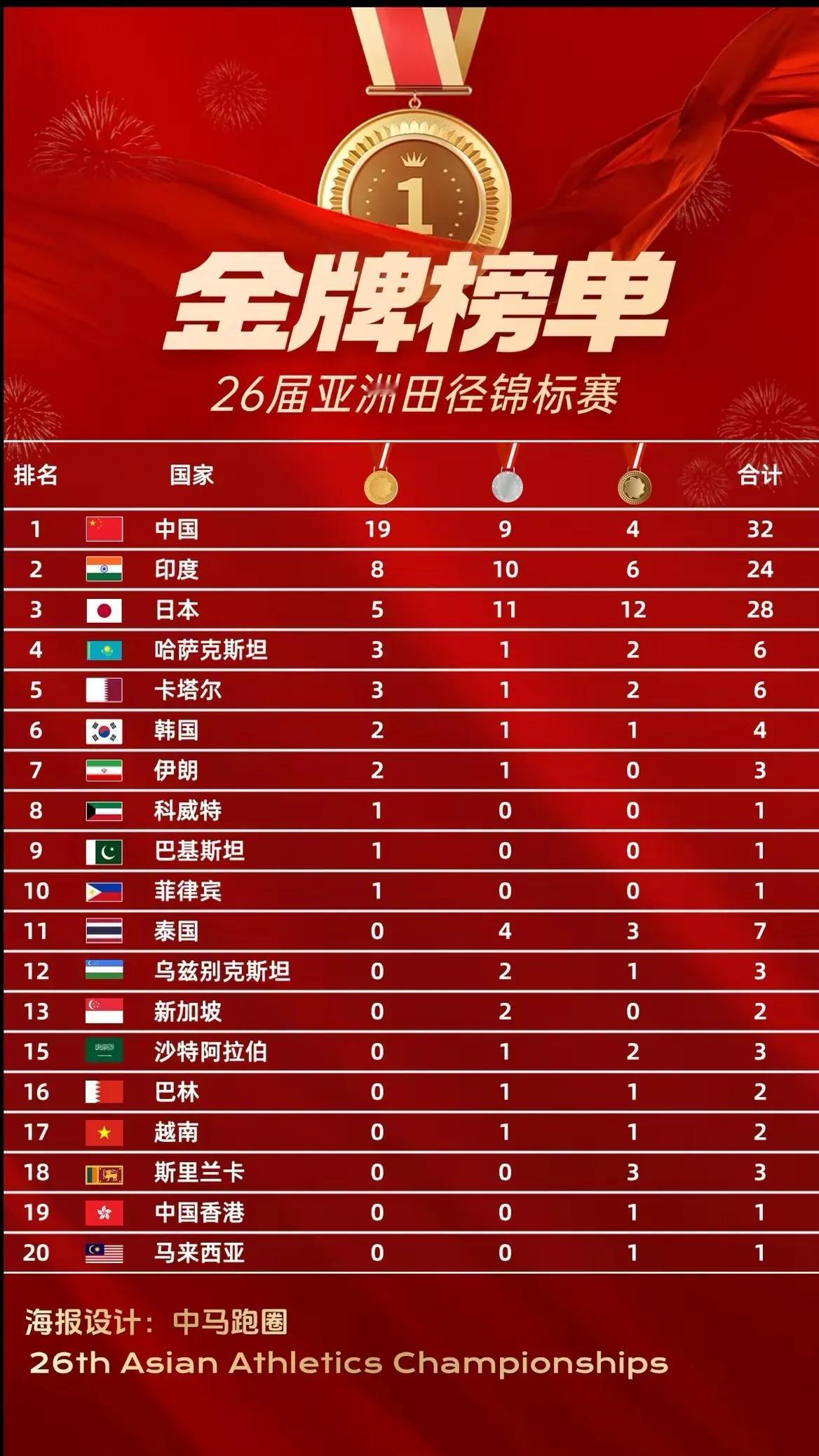 中国🇨🇳田径队位居奖牌第一

2025年5月31日，‌第26届亚洲田径锦标赛