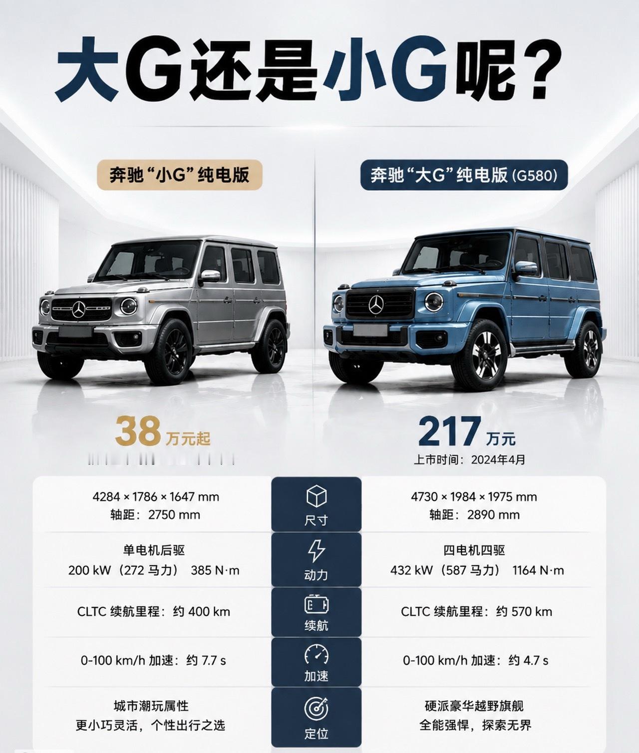 奔驰小G网传35万起，年轻人的大G梦要实现了？纯电小G热度很高，经典方盒子，尺寸