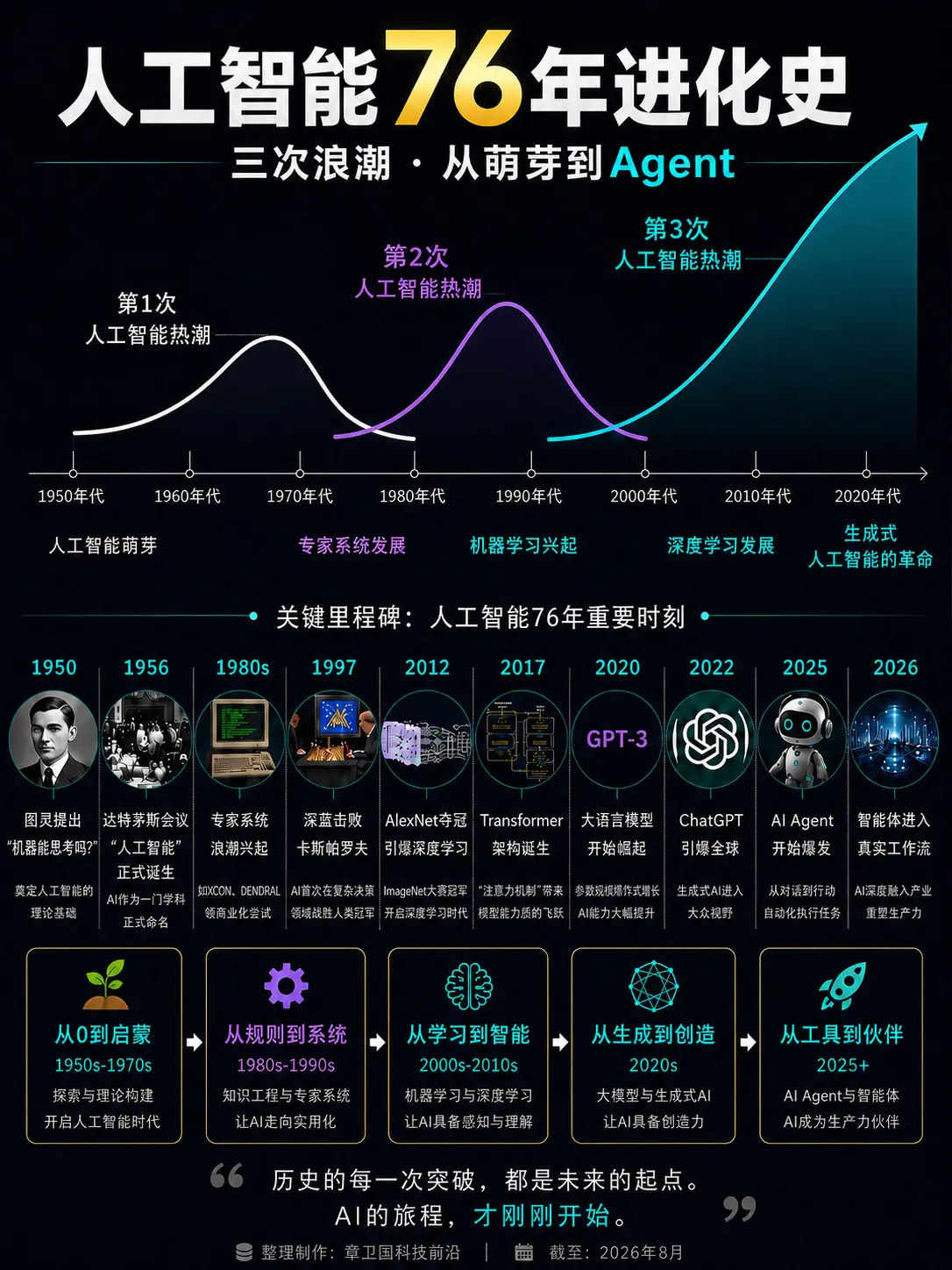 人工智能76年进化史。从1950年图灵提出“机器能思考吗？”，到195...