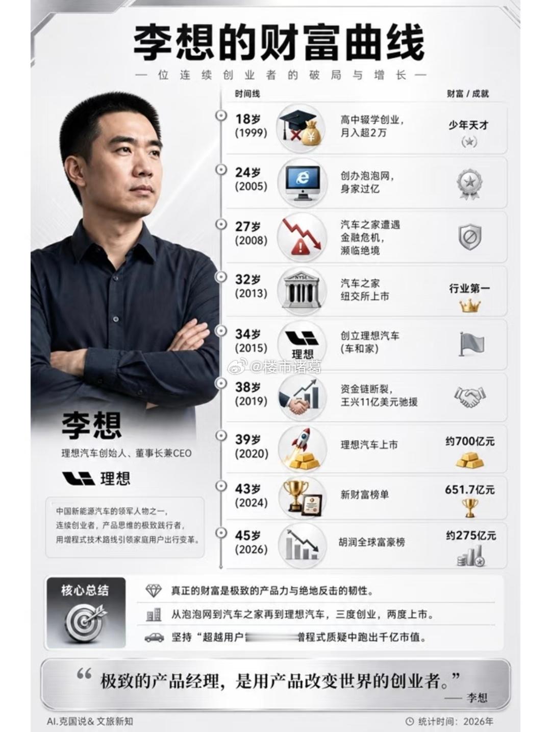 理想汽车李想的财富曲线。 