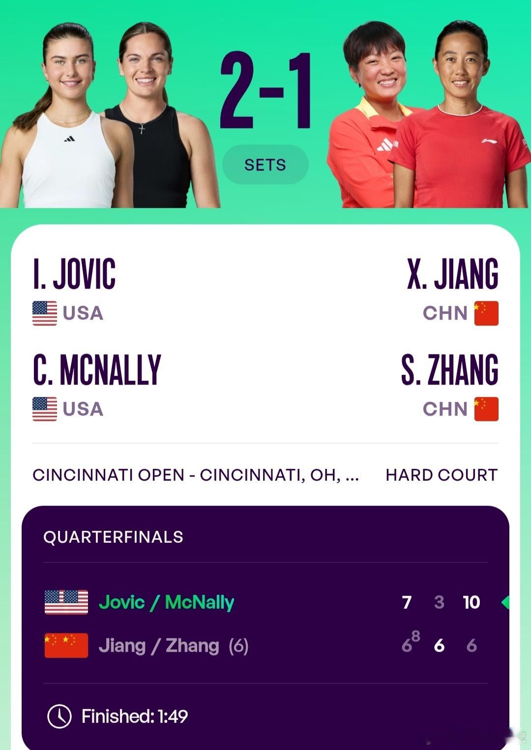 WTA1000辛辛那提站🇺🇸女双8进4张帅🇨🇳/蒋欣玗🇨🇳6-7(8