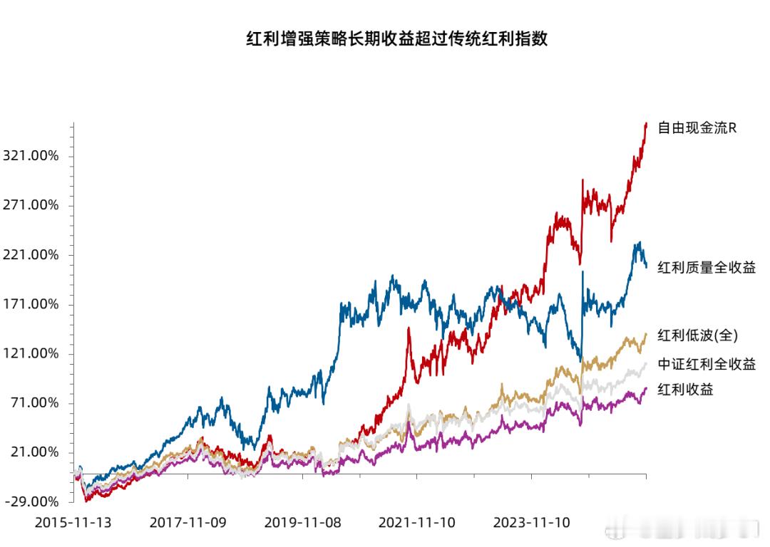红利型指数表现： 