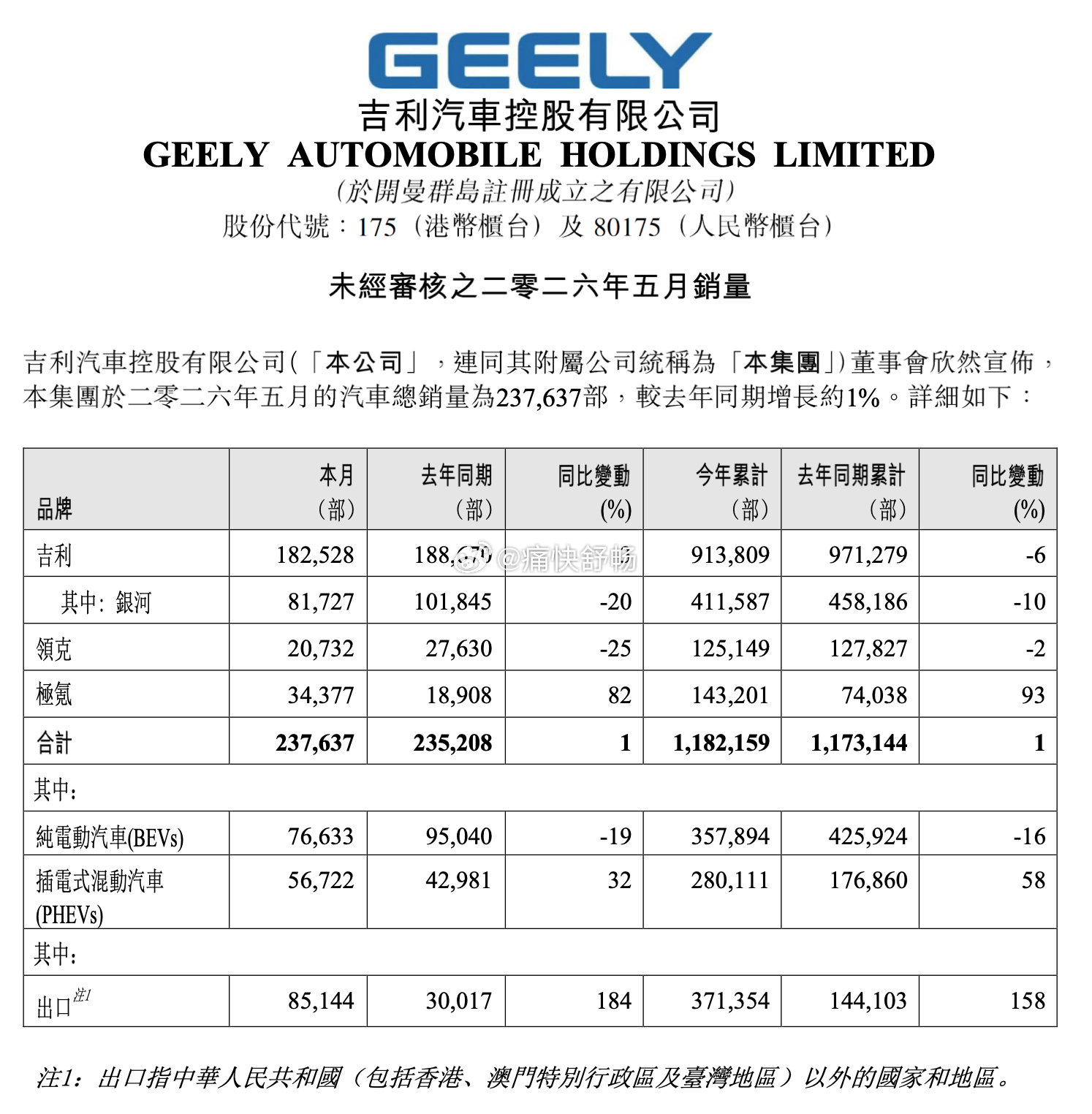 吉利公布26年5月销量：1、吉利汽车：- 5月销量237637辆，同比+1.0%