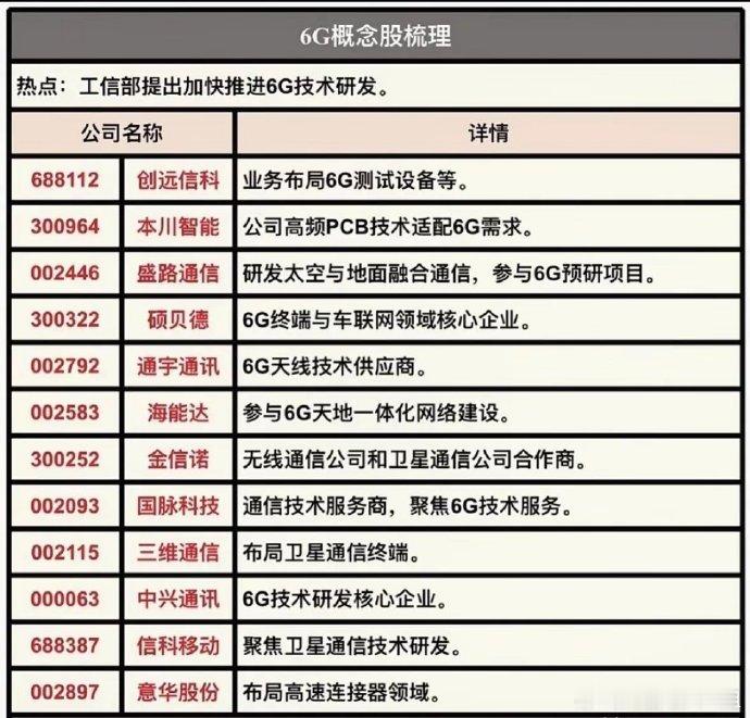 6G产业链全景解析：从芯片到应用的关键环节​6G通信作为下一代移动通信技术，较5