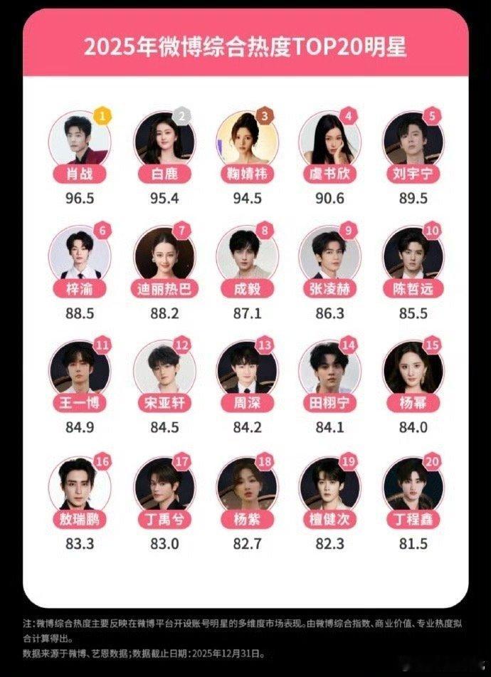 白鹿在2025年微博无论是流量，商业价值还是涨粉情况都是女顶！不分年龄段女顶！期