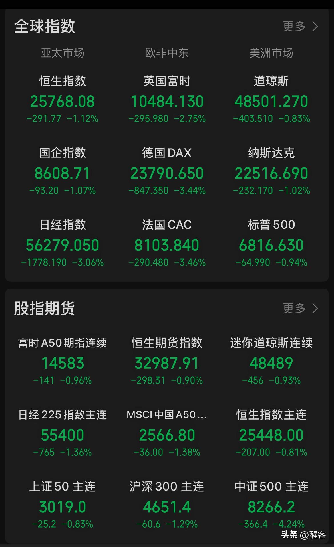 美元指数重回99，美股集体下跌但扛住了大跌的压力，贵金属大幅调整，十年期美债收益