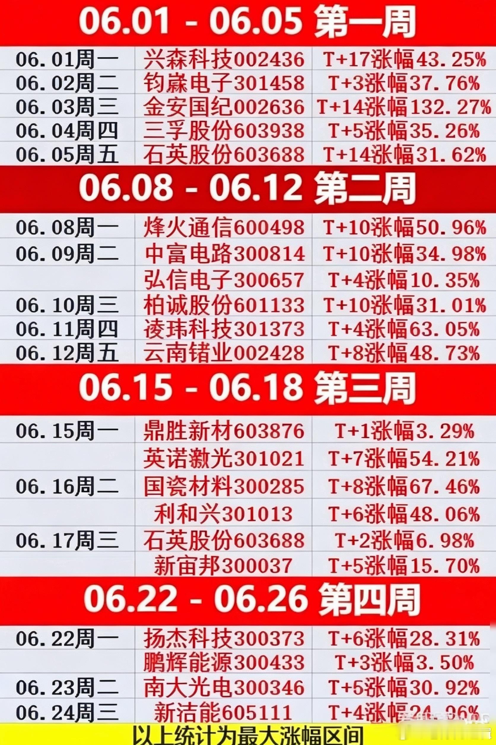 𝟲月结束了🔚！共计分享21只个股，整体都有盈利，各位都吃饱了吧附加兴森科技(