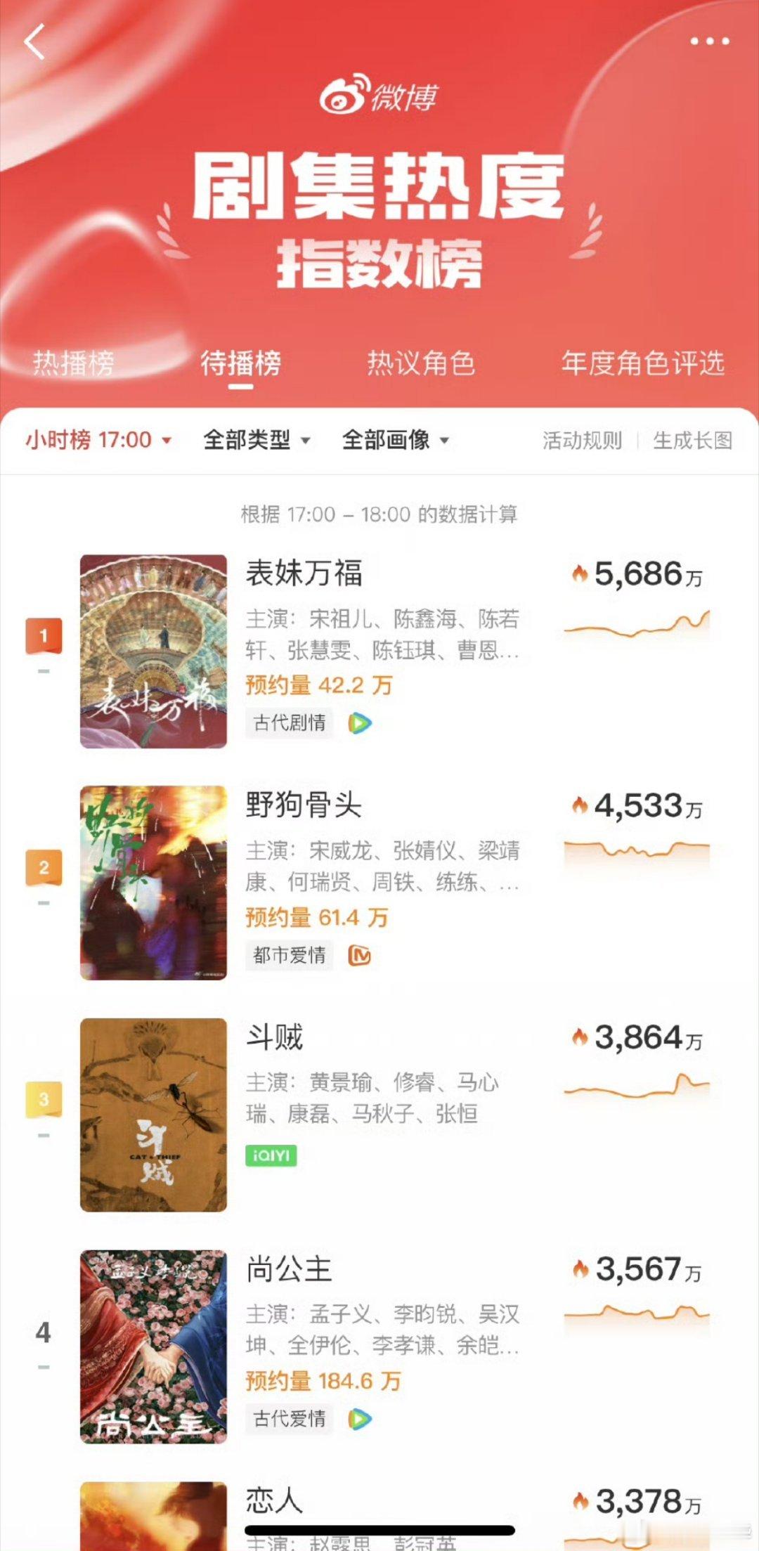 刷到这个，第三名是斗贼……扎心了！！斗贼啥时候能来…… 