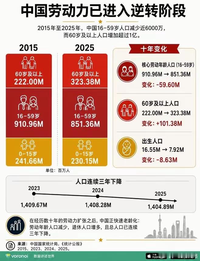 【中国劳动力已进入逆转阶段】当下的宏观现实图景，就像这张数据图所展示的：2015