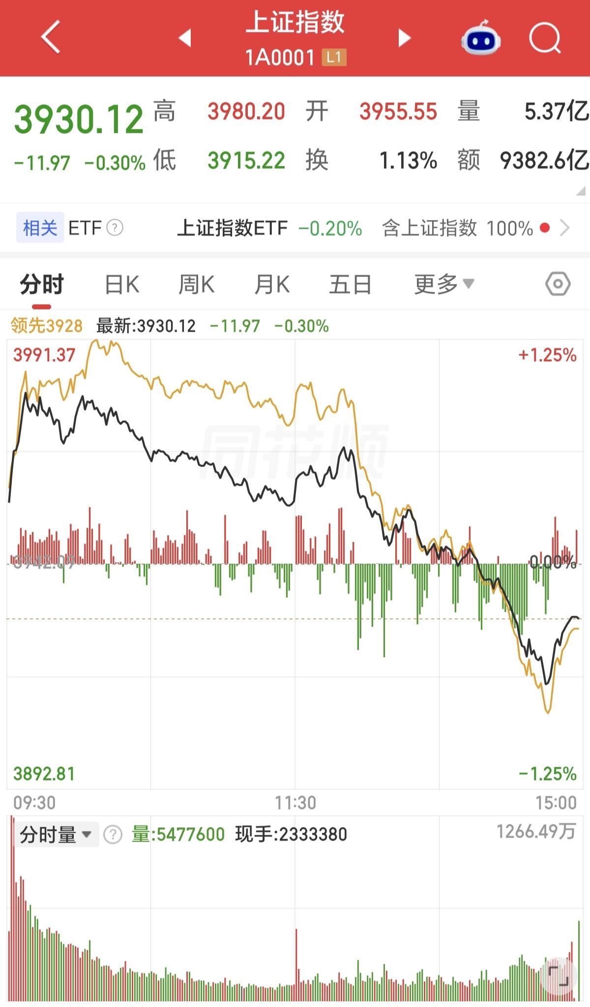 A股冲高回落尾盘跳水的戏码，啥时候是个头啊？
 
真的服了，今天的A股又是冲高回