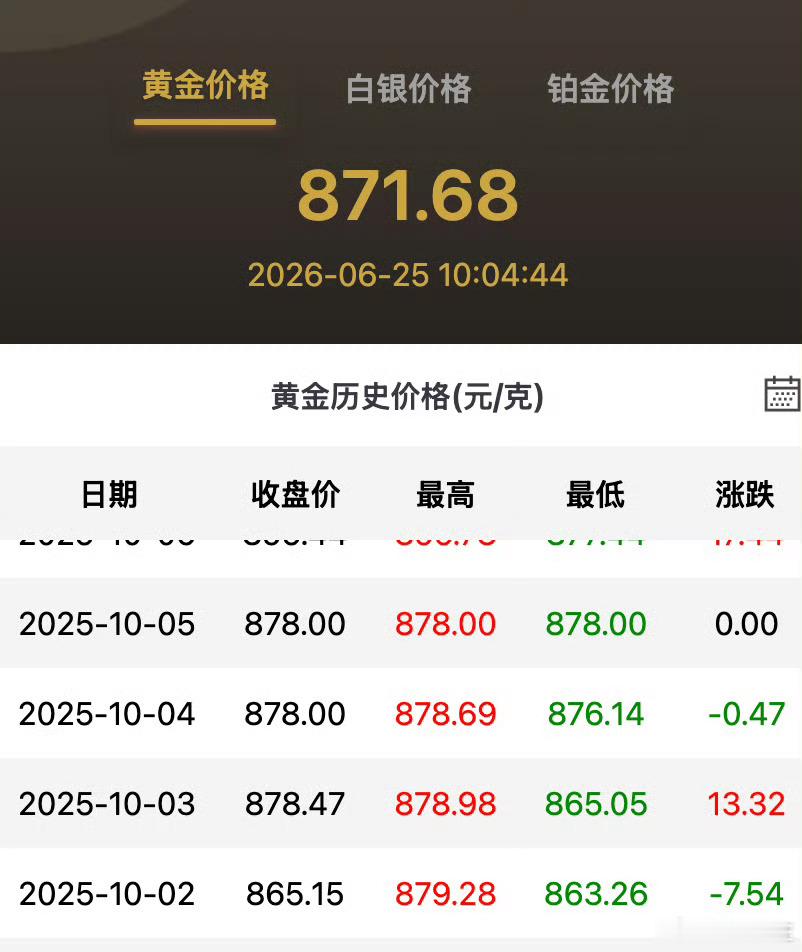 【金价跌至去年10月水平】银价跌幅已覆盖上轮涨幅6月25日消息，受国际金价冲击，