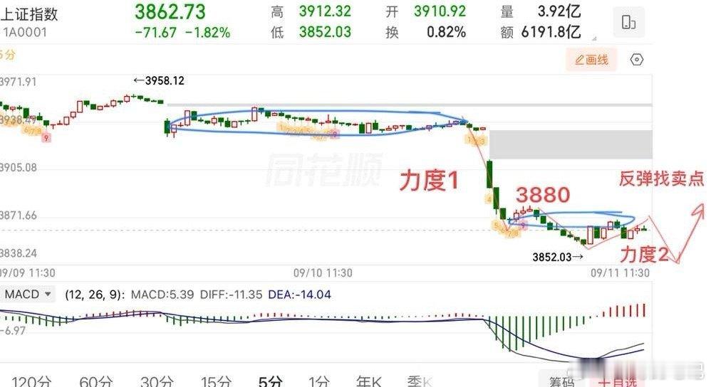 2026.9.12周五午评：  向下变盘，全市场超5000家个股下跌。  今天大