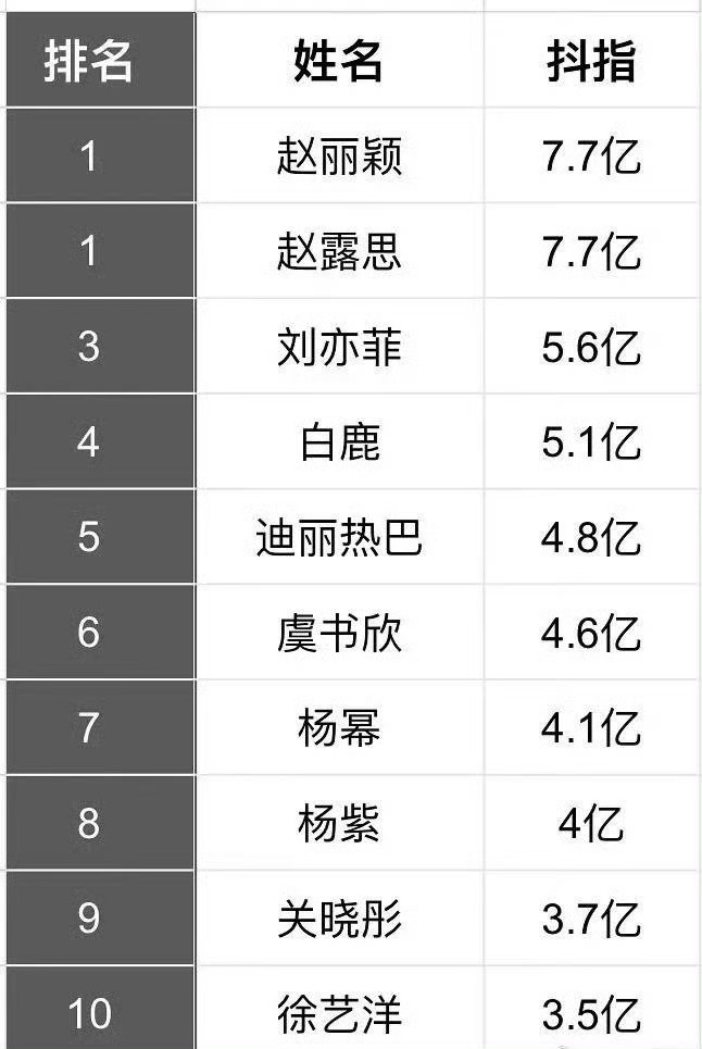 赵丽颖赵露思抖指增长并列第一 2024抖指增长排行榜来了：赵露思和赵丽颖抖指增长