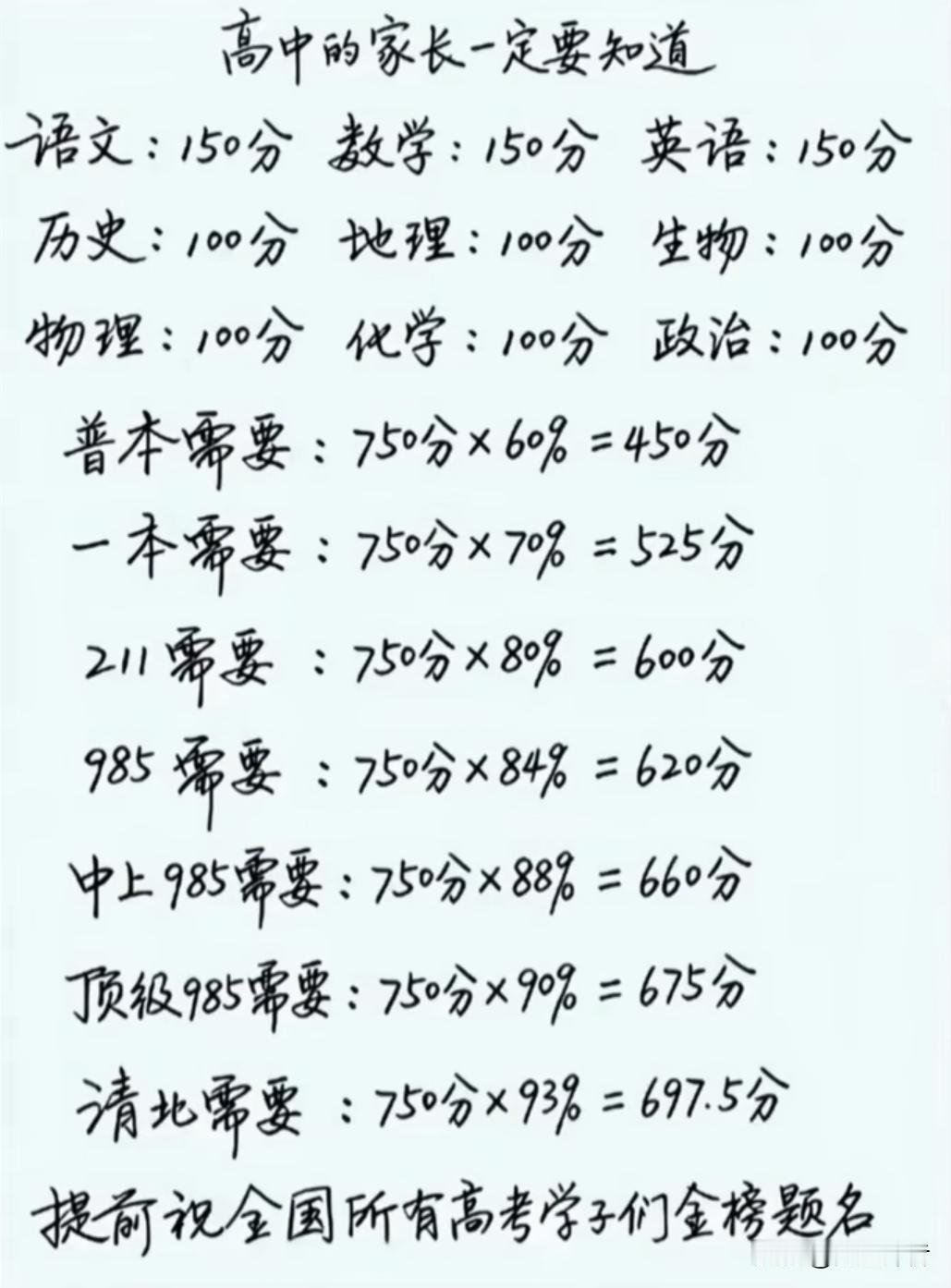 家中有高中生的家长请收藏！一线教师总结的本科相应的分数线对照表！超准！