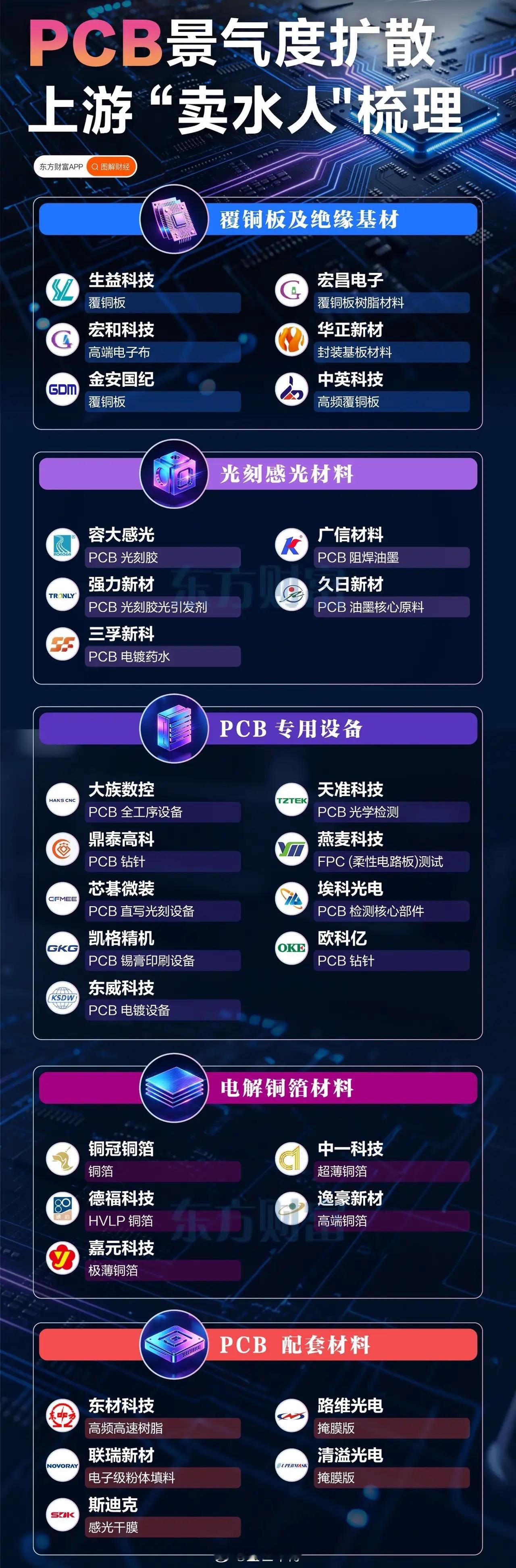 AI算力狂飙，PCB景气度向上游扩散！这些“卖水人”要起飞？最近AI服务器需求爆