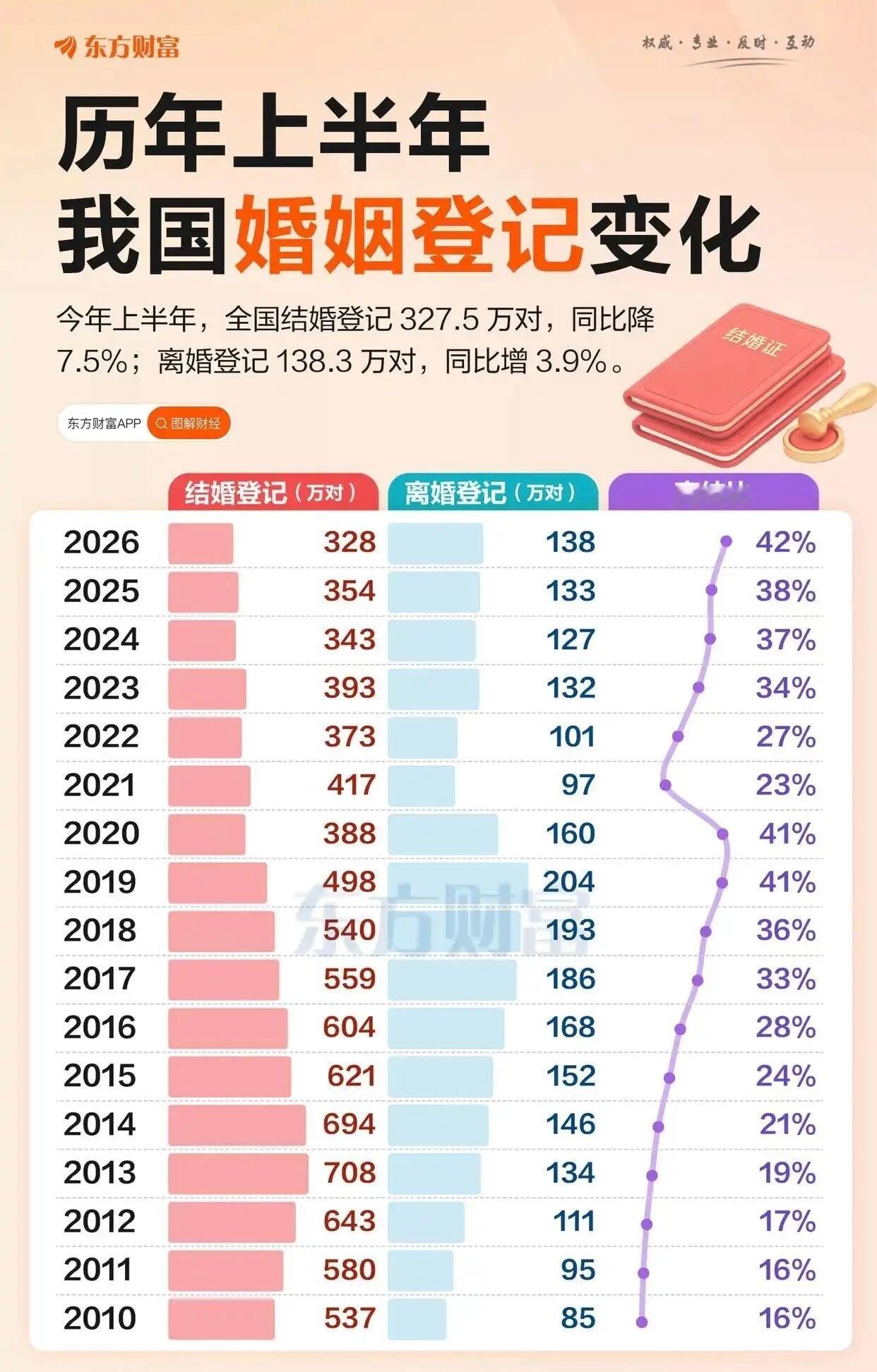 上半年结婚人数创历史新低结婚人数，又创新低了8月12日，两个消息传来：第一，民政