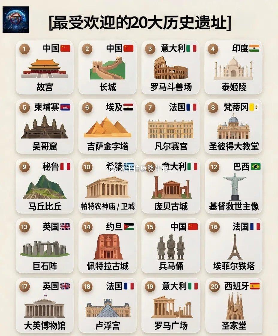 最受欢迎的20大历史遗址 ​​​
