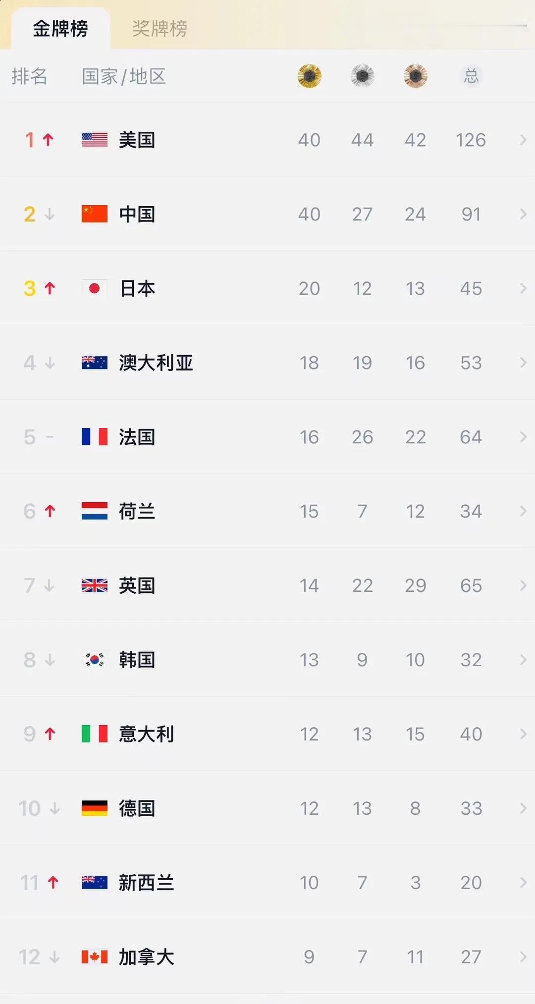 美国女篮拿下巴黎奥运会的最后一金，最终金牌数也锁定在了40枚，与中国相同，两队并