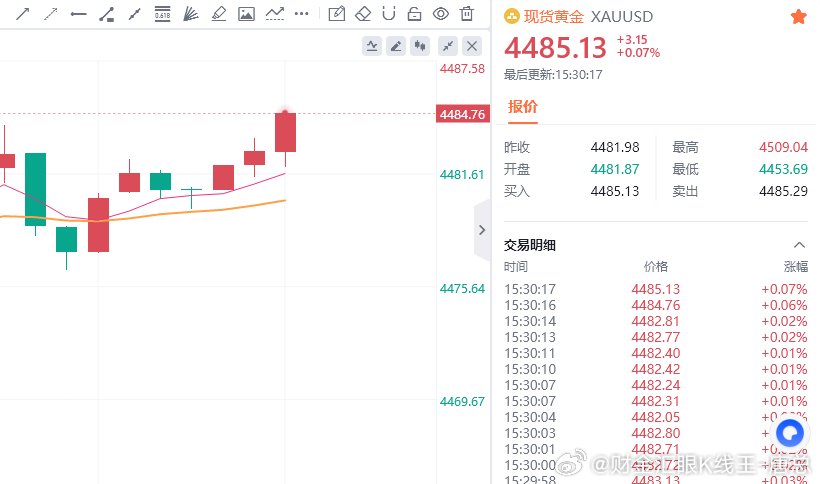 收割收割，70点利润，干得漂亮财金汇眼k线王-唐总黄金金价